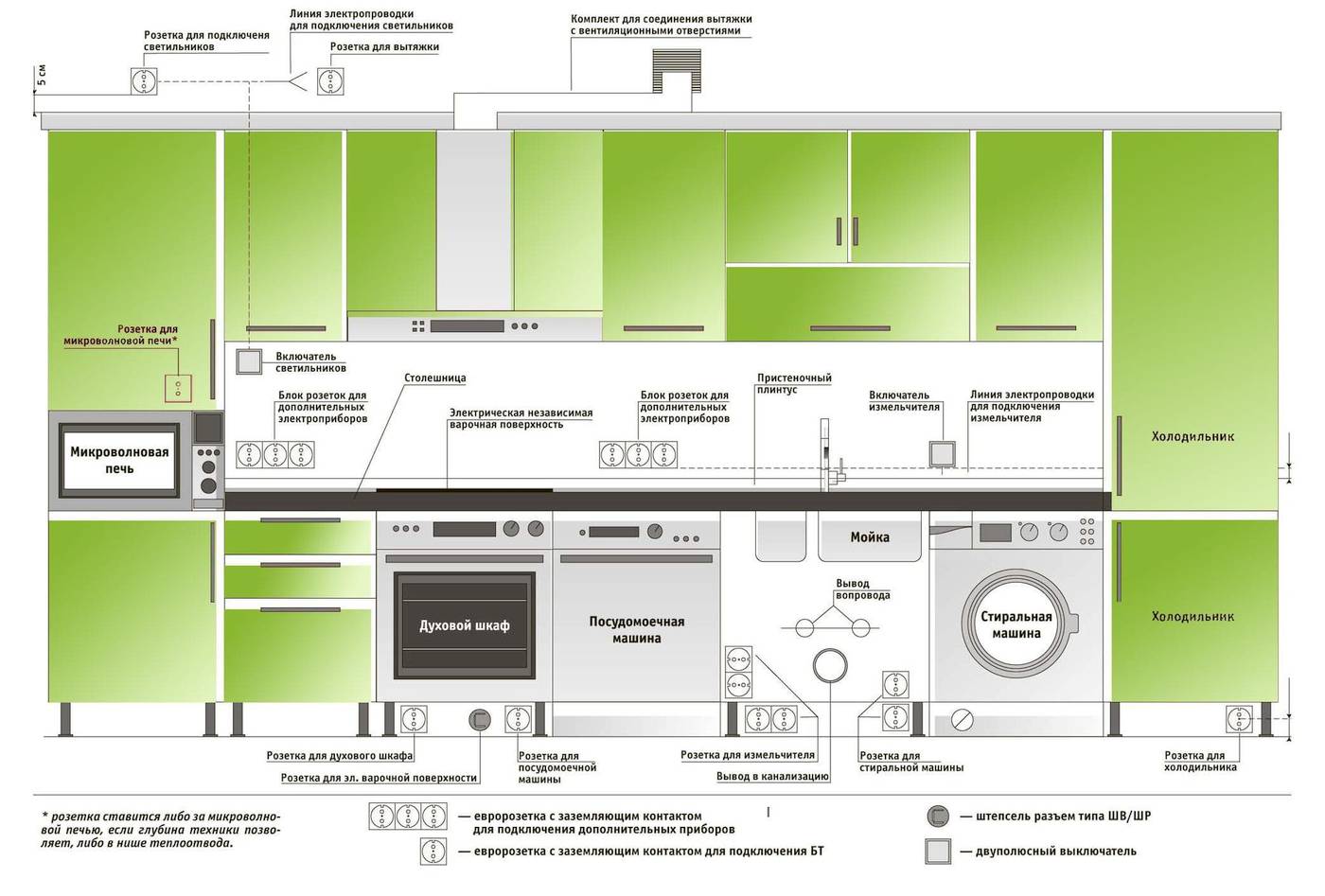 Как разместить розетки на кухни